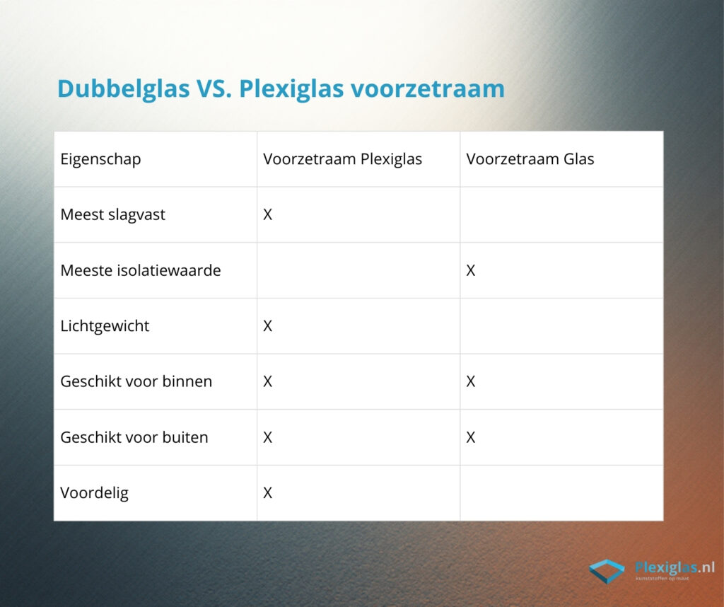 Tabel van de voordelen van plexiglas