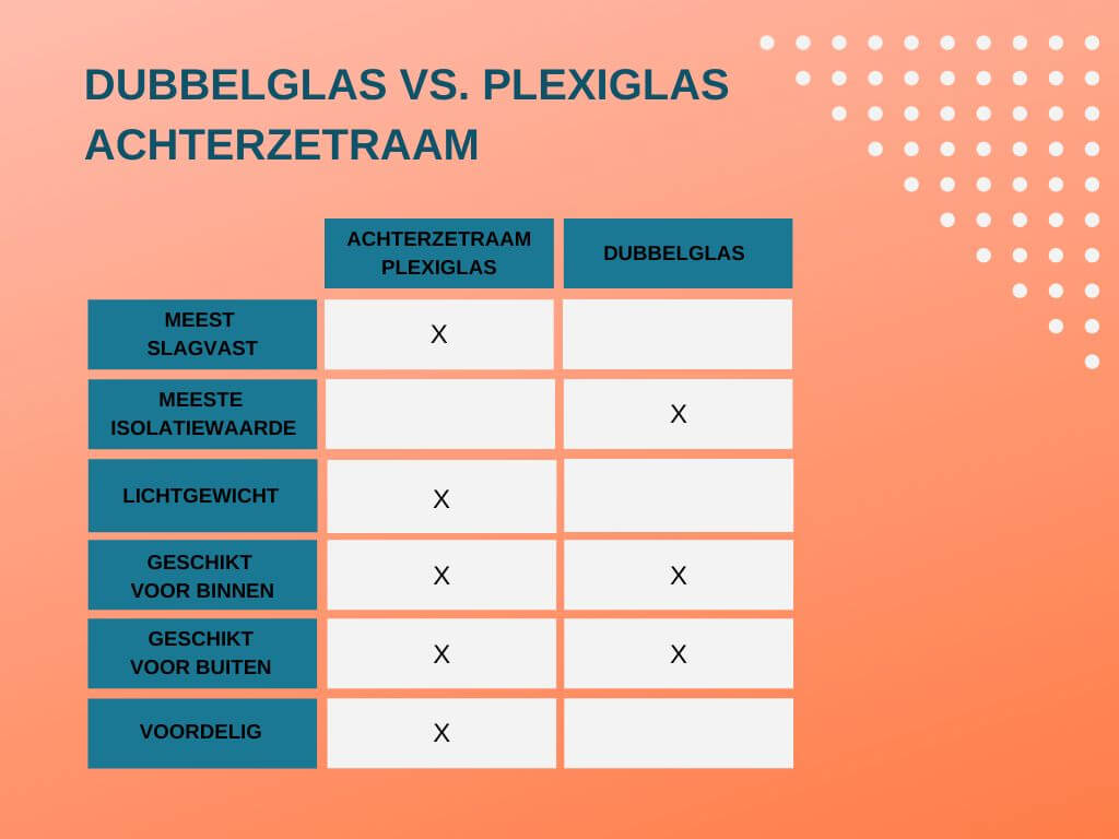 dubbelglas vs. plexiglas achterzetraam - de verschillen