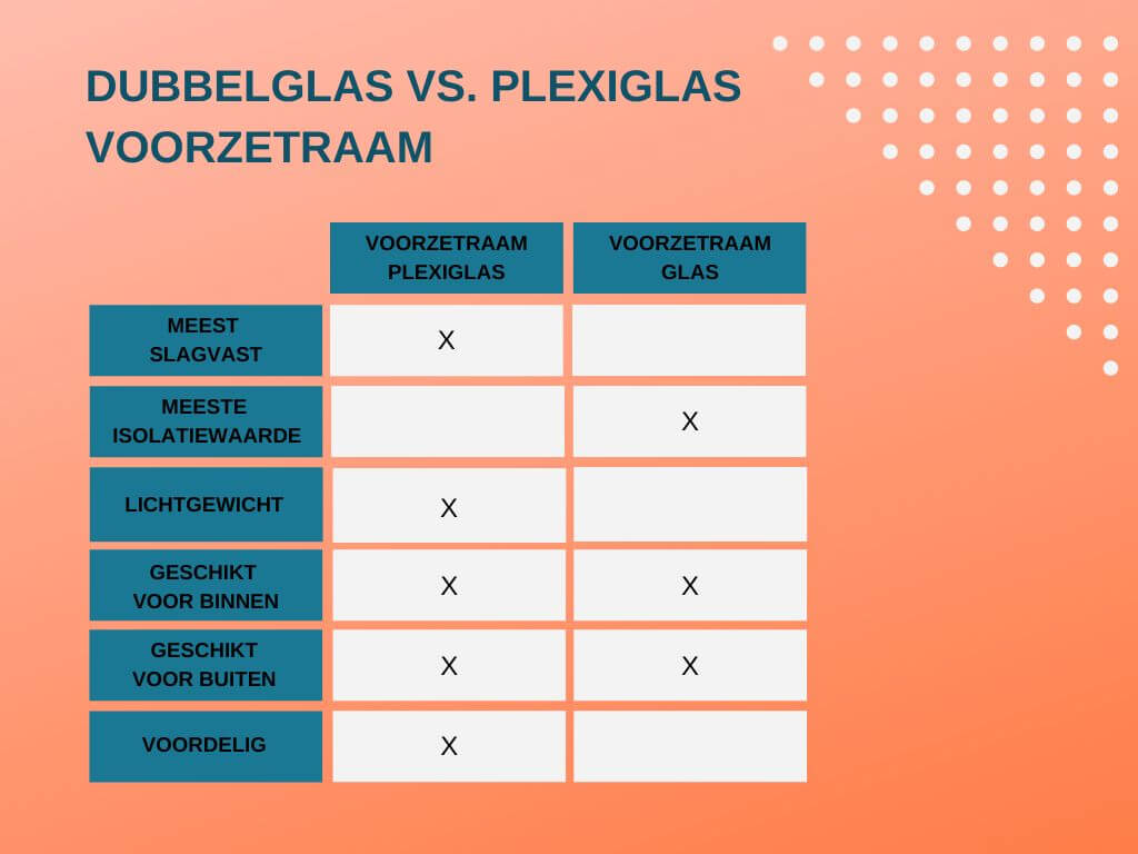 tabel waarin het verschil tussen dubbelglas en plexiglas voorzetraam wordt beschreven