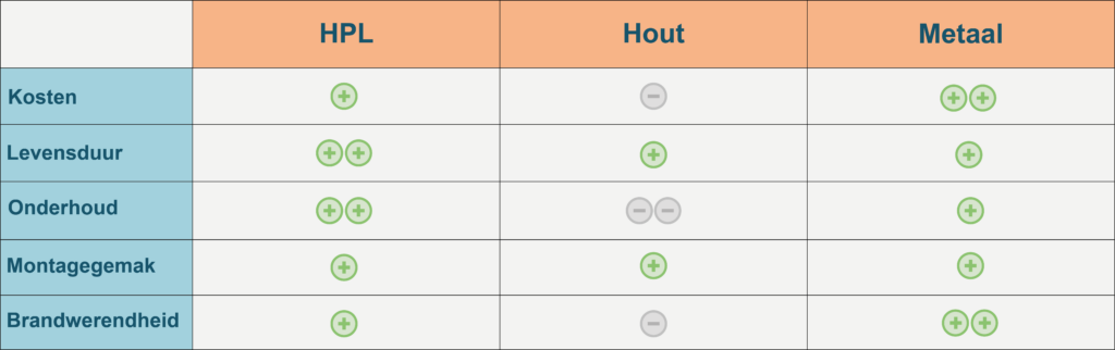 Tabel eigenschappen Trespa boeidelen HPL boeiboord dakrand